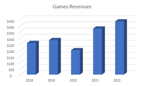 Games Revenues.jpg